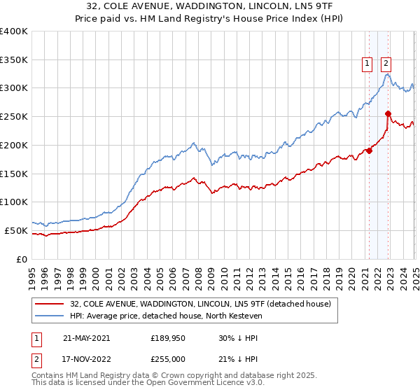 32, COLE AVENUE, WADDINGTON, LINCOLN, LN5 9TF: Price paid vs HM Land Registry's House Price Index