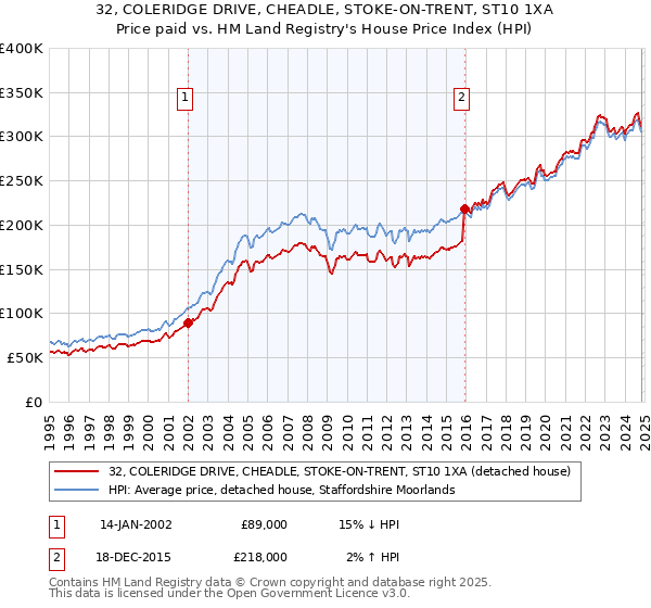 32, COLERIDGE DRIVE, CHEADLE, STOKE-ON-TRENT, ST10 1XA: Price paid vs HM Land Registry's House Price Index