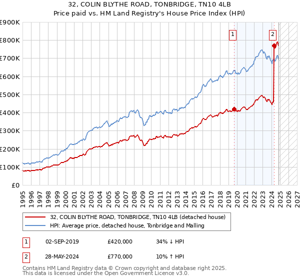 32, COLIN BLYTHE ROAD, TONBRIDGE, TN10 4LB: Price paid vs HM Land Registry's House Price Index