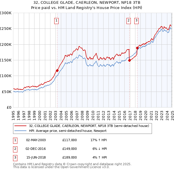 32, COLLEGE GLADE, CAERLEON, NEWPORT, NP18 3TB: Price paid vs HM Land Registry's House Price Index