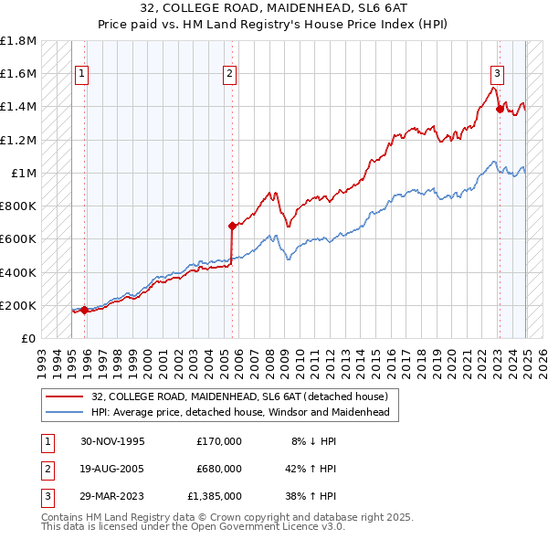 32, COLLEGE ROAD, MAIDENHEAD, SL6 6AT: Price paid vs HM Land Registry's House Price Index