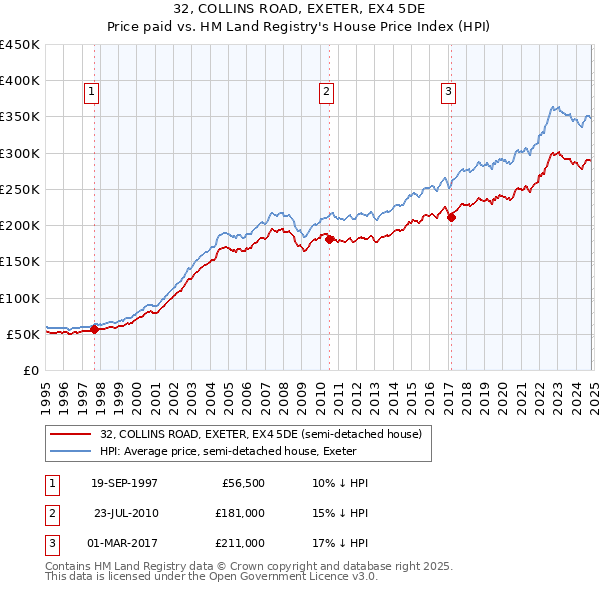 32, COLLINS ROAD, EXETER, EX4 5DE: Price paid vs HM Land Registry's House Price Index