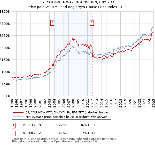 32, COLUMBIA WAY, BLACKBURN, BB2 7DT: Price paid vs HM Land Registry's House Price Index