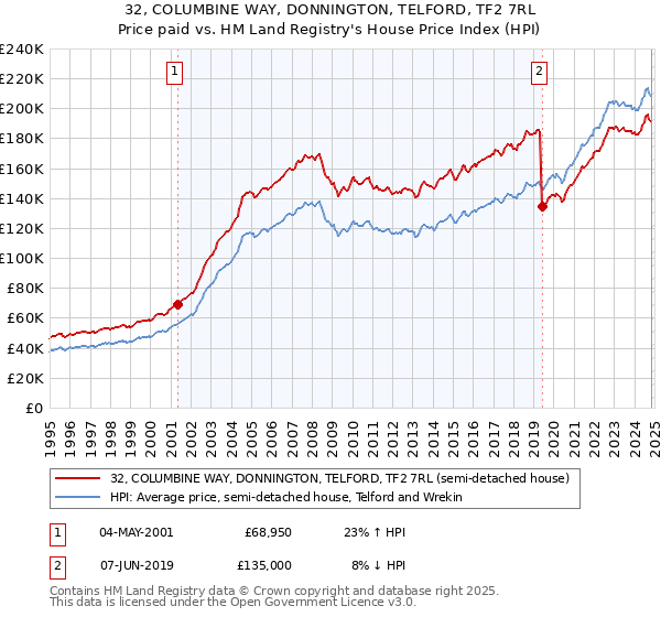 32, COLUMBINE WAY, DONNINGTON, TELFORD, TF2 7RL: Price paid vs HM Land Registry's House Price Index