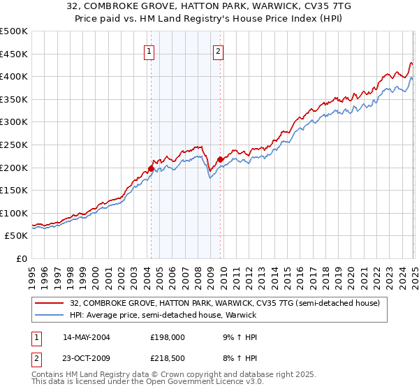 32, COMBROKE GROVE, HATTON PARK, WARWICK, CV35 7TG: Price paid vs HM Land Registry's House Price Index