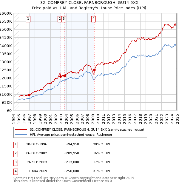 32, COMFREY CLOSE, FARNBOROUGH, GU14 9XX: Price paid vs HM Land Registry's House Price Index