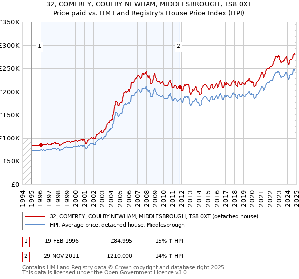 32, COMFREY, COULBY NEWHAM, MIDDLESBROUGH, TS8 0XT: Price paid vs HM Land Registry's House Price Index