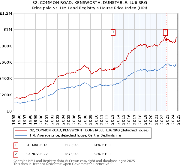 32, COMMON ROAD, KENSWORTH, DUNSTABLE, LU6 3RG: Price paid vs HM Land Registry's House Price Index