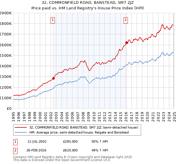 32, COMMONFIELD ROAD, BANSTEAD, SM7 2JZ: Price paid vs HM Land Registry's House Price Index