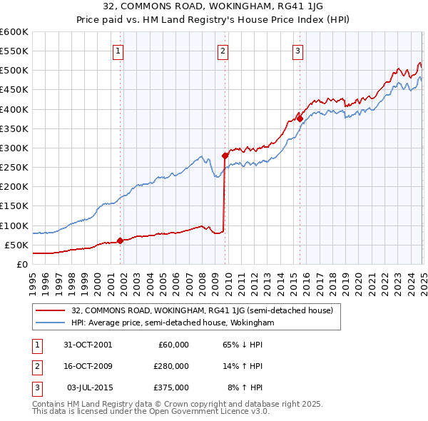 32, COMMONS ROAD, WOKINGHAM, RG41 1JG: Price paid vs HM Land Registry's House Price Index