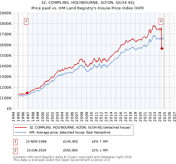 32, COMPLINS, HOLYBOURNE, ALTON, GU34 4EJ: Price paid vs HM Land Registry's House Price Index