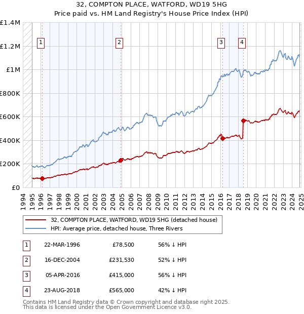 32, COMPTON PLACE, WATFORD, WD19 5HG: Price paid vs HM Land Registry's House Price Index