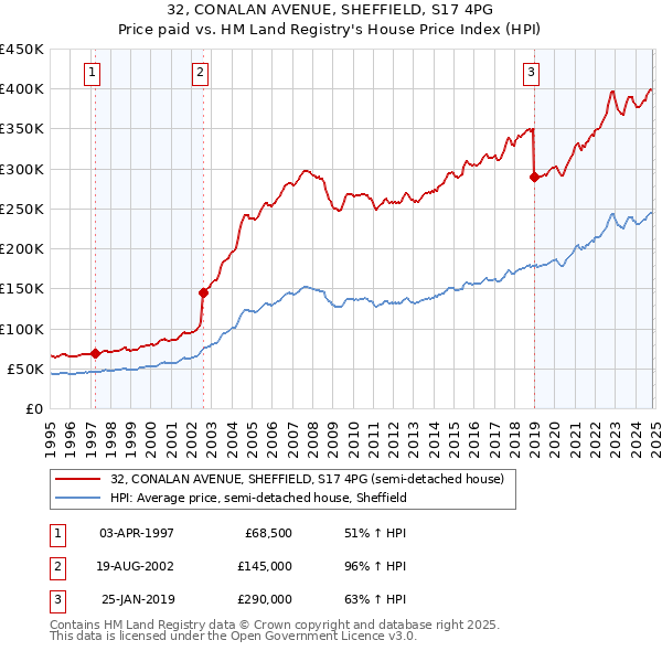 32, CONALAN AVENUE, SHEFFIELD, S17 4PG: Price paid vs HM Land Registry's House Price Index