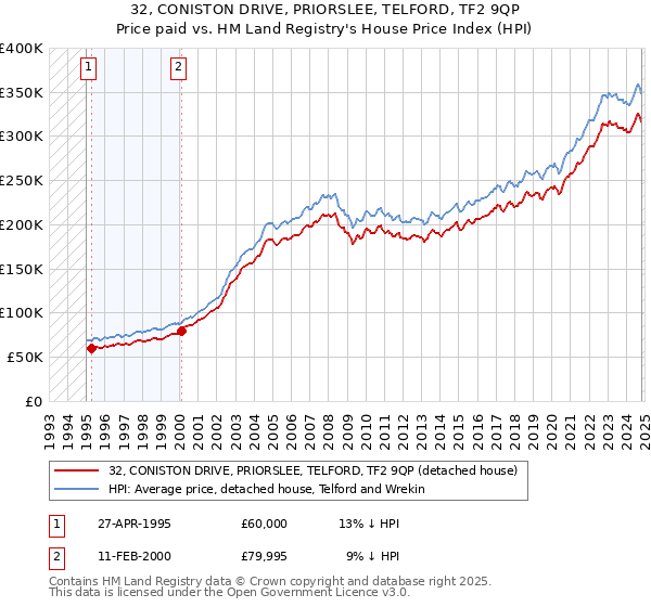 32, CONISTON DRIVE, PRIORSLEE, TELFORD, TF2 9QP: Price paid vs HM Land Registry's House Price Index