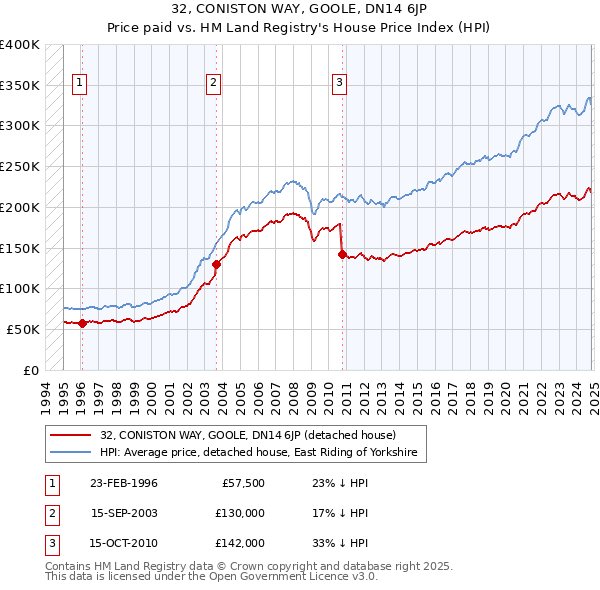 32, CONISTON WAY, GOOLE, DN14 6JP: Price paid vs HM Land Registry's House Price Index