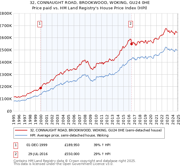 32, CONNAUGHT ROAD, BROOKWOOD, WOKING, GU24 0HE: Price paid vs HM Land Registry's House Price Index