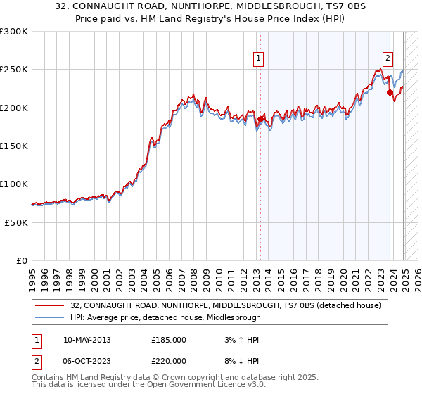 32, CONNAUGHT ROAD, NUNTHORPE, MIDDLESBROUGH, TS7 0BS: Price paid vs HM Land Registry's House Price Index