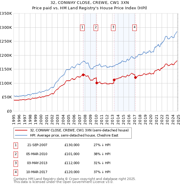 32, CONWAY CLOSE, CREWE, CW1 3XN: Price paid vs HM Land Registry's House Price Index