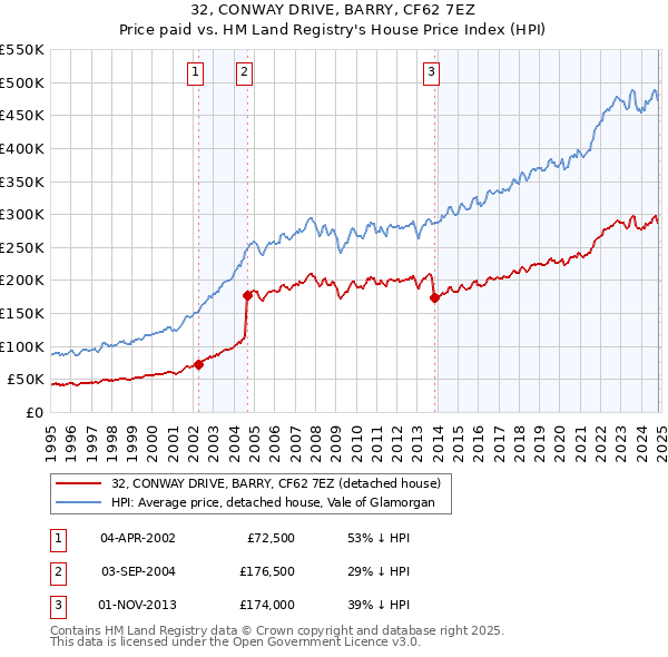 32, CONWAY DRIVE, BARRY, CF62 7EZ: Price paid vs HM Land Registry's House Price Index