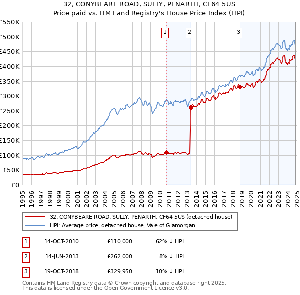 32, CONYBEARE ROAD, SULLY, PENARTH, CF64 5US: Price paid vs HM Land Registry's House Price Index