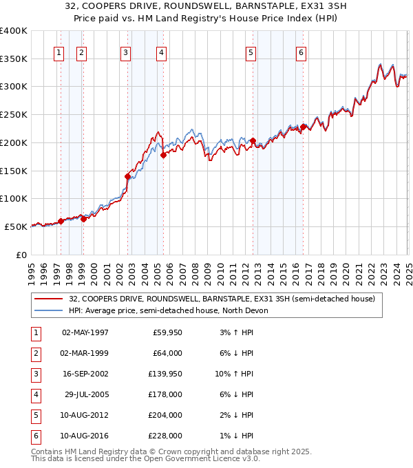 32, COOPERS DRIVE, ROUNDSWELL, BARNSTAPLE, EX31 3SH: Price paid vs HM Land Registry's House Price Index