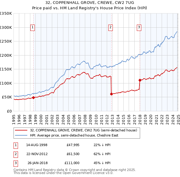 32, COPPENHALL GROVE, CREWE, CW2 7UG: Price paid vs HM Land Registry's House Price Index