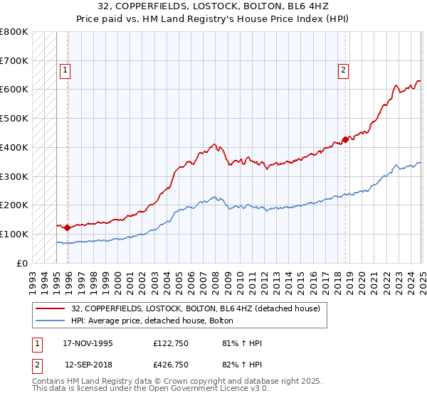 32, COPPERFIELDS, LOSTOCK, BOLTON, BL6 4HZ: Price paid vs HM Land Registry's House Price Index