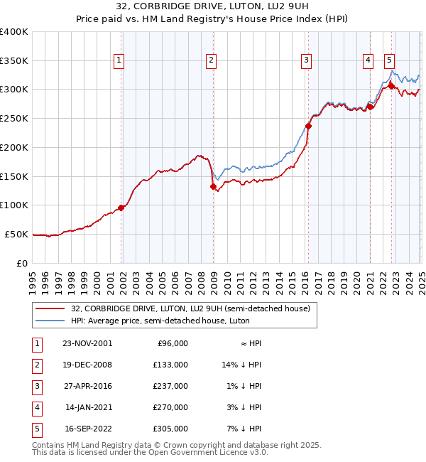 32, CORBRIDGE DRIVE, LUTON, LU2 9UH: Price paid vs HM Land Registry's House Price Index