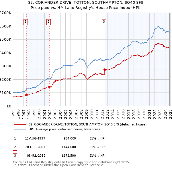 32, CORIANDER DRIVE, TOTTON, SOUTHAMPTON, SO40 8FS: Price paid vs HM Land Registry's House Price Index