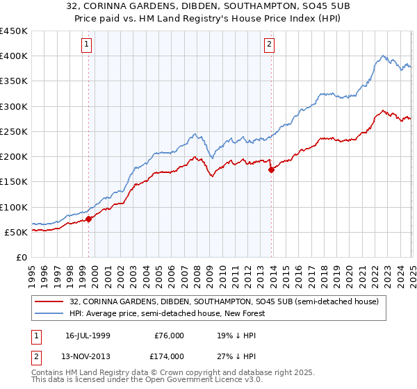 32, CORINNA GARDENS, DIBDEN, SOUTHAMPTON, SO45 5UB: Price paid vs HM Land Registry's House Price Index