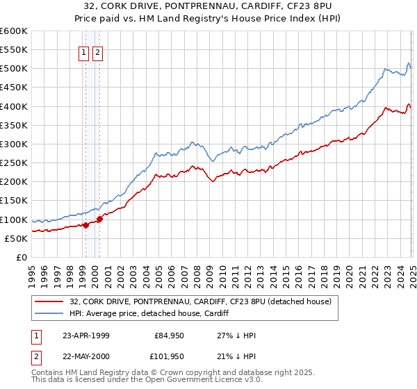 32, CORK DRIVE, PONTPRENNAU, CARDIFF, CF23 8PU: Price paid vs HM Land Registry's House Price Index