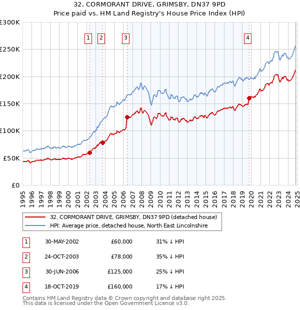 32, CORMORANT DRIVE, GRIMSBY, DN37 9PD: Price paid vs HM Land Registry's House Price Index