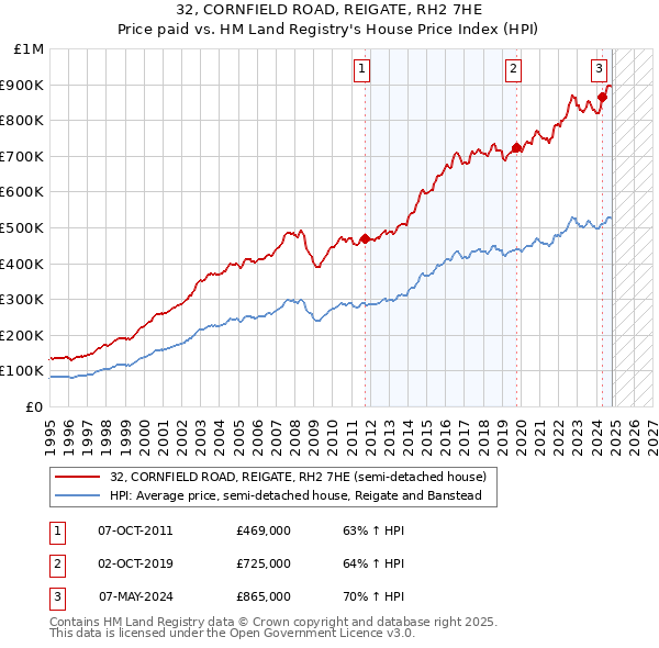 32, CORNFIELD ROAD, REIGATE, RH2 7HE: Price paid vs HM Land Registry's House Price Index