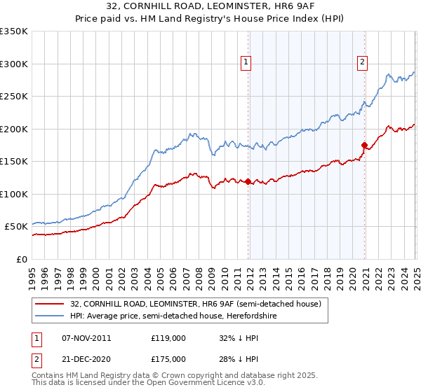 32, CORNHILL ROAD, LEOMINSTER, HR6 9AF: Price paid vs HM Land Registry's House Price Index