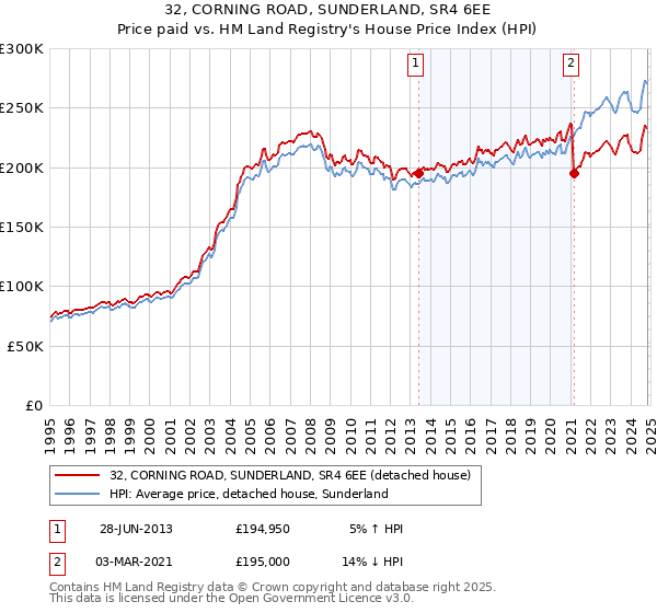 32, CORNING ROAD, SUNDERLAND, SR4 6EE: Price paid vs HM Land Registry's House Price Index