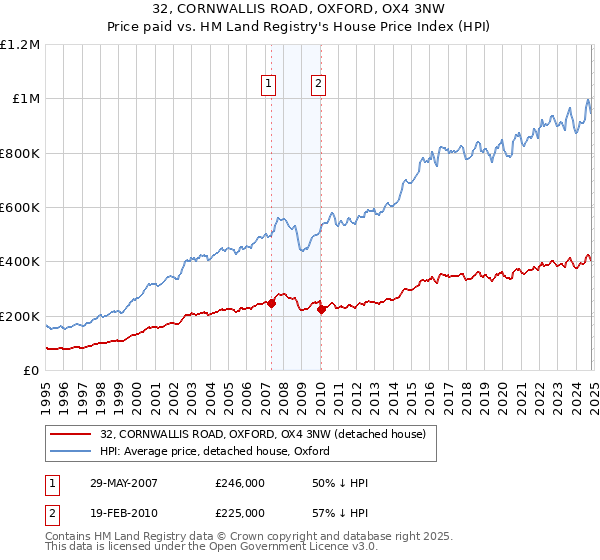 32, CORNWALLIS ROAD, OXFORD, OX4 3NW: Price paid vs HM Land Registry's House Price Index