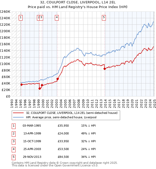 32, COULPORT CLOSE, LIVERPOOL, L14 2EL: Price paid vs HM Land Registry's House Price Index