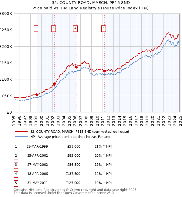 32, COUNTY ROAD, MARCH, PE15 8ND: Price paid vs HM Land Registry's House Price Index