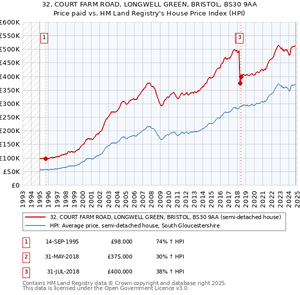 32, COURT FARM ROAD, LONGWELL GREEN, BRISTOL, BS30 9AA: Price paid vs HM Land Registry's House Price Index