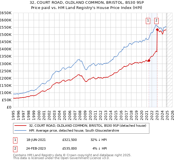 32, COURT ROAD, OLDLAND COMMON, BRISTOL, BS30 9SP: Price paid vs HM Land Registry's House Price Index