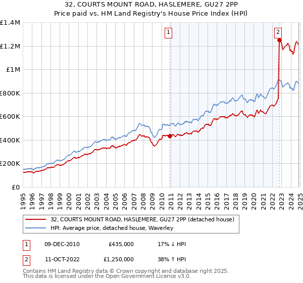 32, COURTS MOUNT ROAD, HASLEMERE, GU27 2PP: Price paid vs HM Land Registry's House Price Index