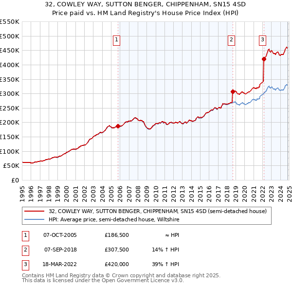 32, COWLEY WAY, SUTTON BENGER, CHIPPENHAM, SN15 4SD: Price paid vs HM Land Registry's House Price Index