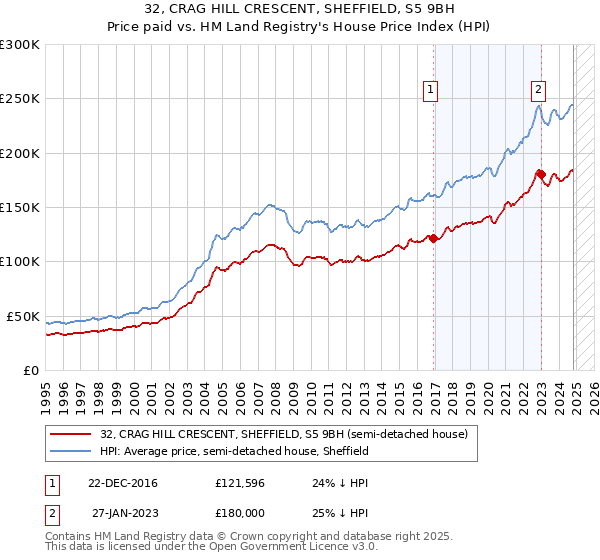 32, CRAG HILL CRESCENT, SHEFFIELD, S5 9BH: Price paid vs HM Land Registry's House Price Index