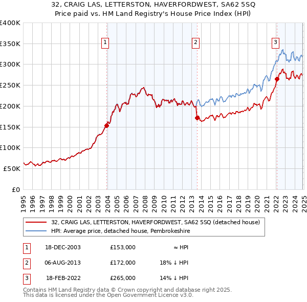 32, CRAIG LAS, LETTERSTON, HAVERFORDWEST, SA62 5SQ: Price paid vs HM Land Registry's House Price Index