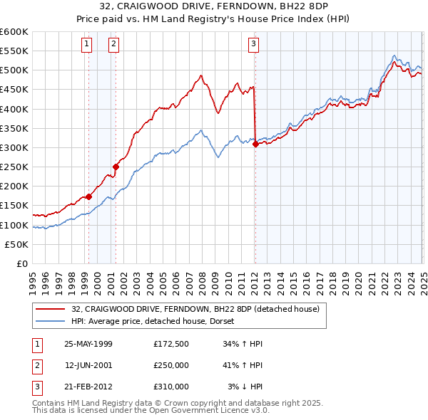 32, CRAIGWOOD DRIVE, FERNDOWN, BH22 8DP: Price paid vs HM Land Registry's House Price Index