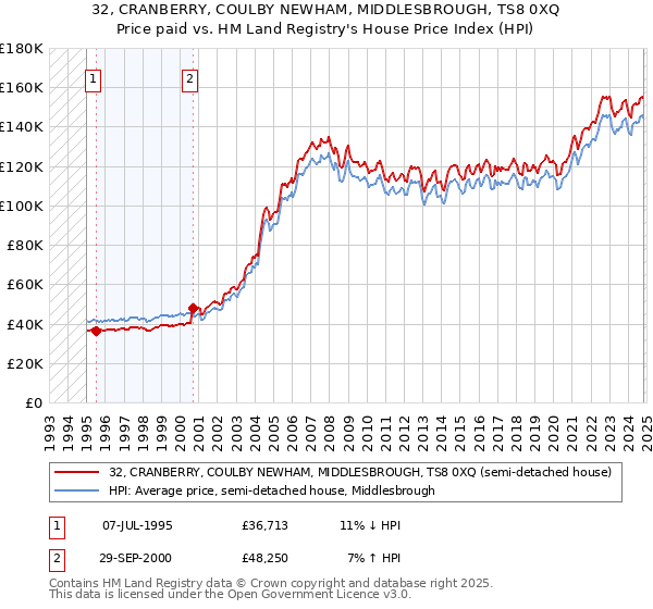 32, CRANBERRY, COULBY NEWHAM, MIDDLESBROUGH, TS8 0XQ: Price paid vs HM Land Registry's House Price Index