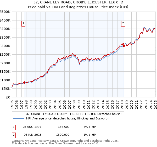 32, CRANE LEY ROAD, GROBY, LEICESTER, LE6 0FD: Price paid vs HM Land Registry's House Price Index