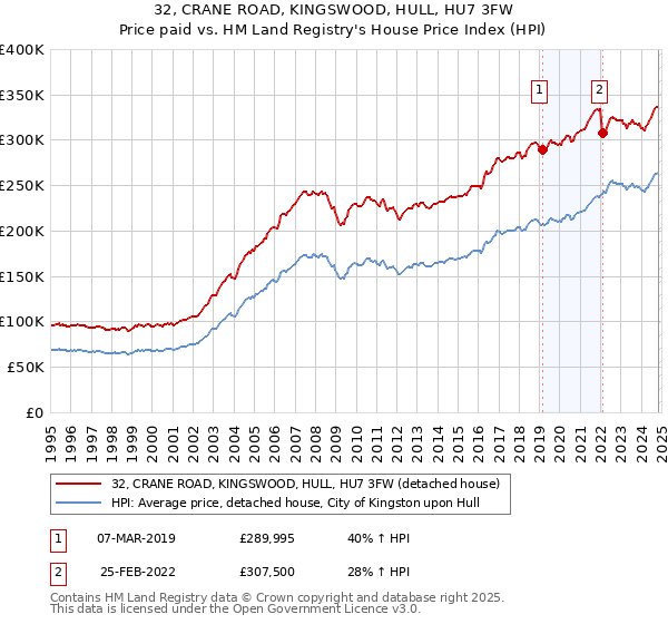 32, CRANE ROAD, KINGSWOOD, HULL, HU7 3FW: Price paid vs HM Land Registry's House Price Index