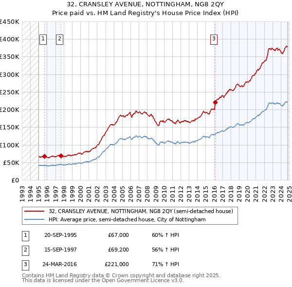 32, CRANSLEY AVENUE, NOTTINGHAM, NG8 2QY: Price paid vs HM Land Registry's House Price Index