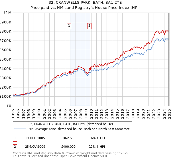 32, CRANWELLS PARK, BATH, BA1 2YE: Price paid vs HM Land Registry's House Price Index